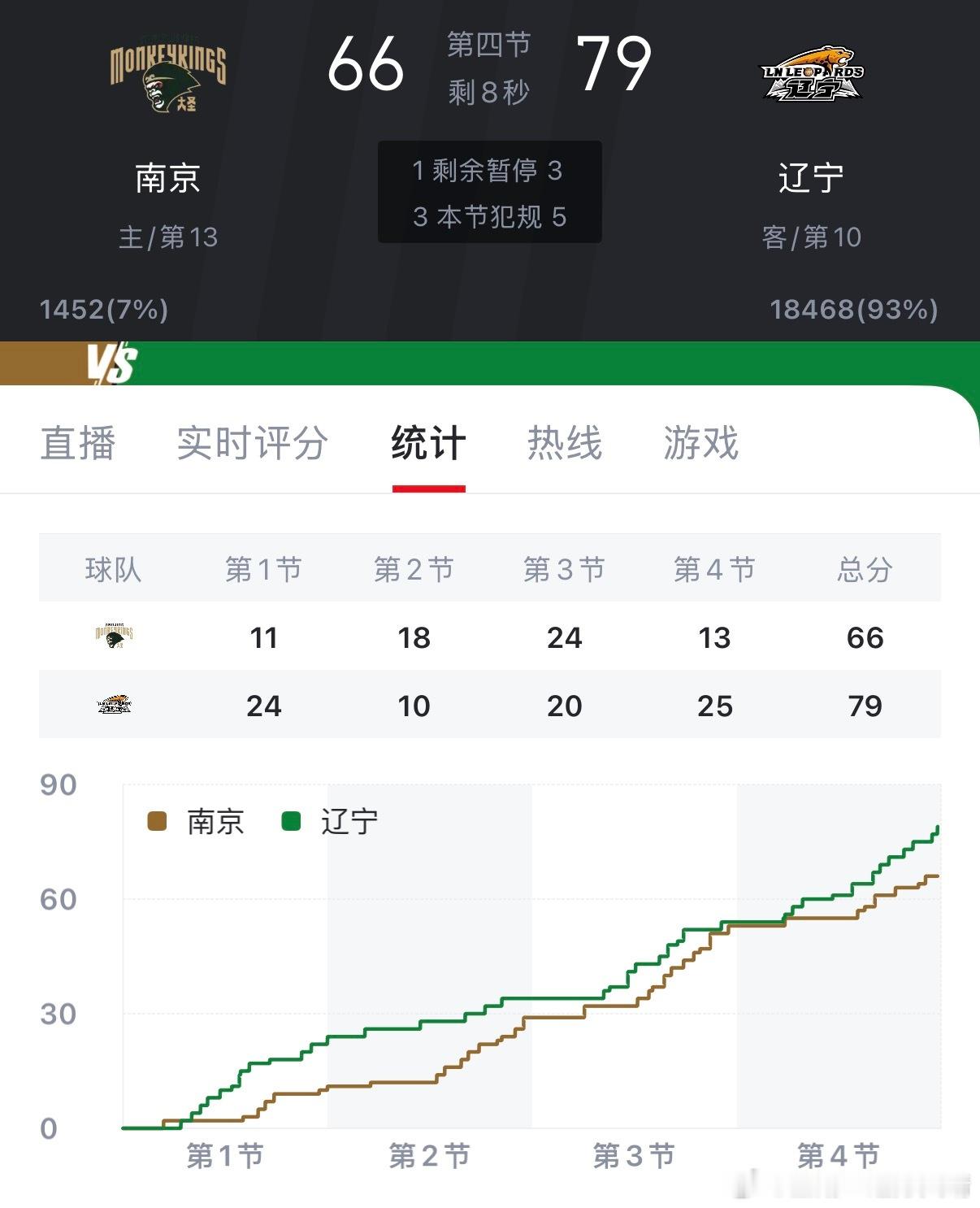 辽宁男篮惊心动魄！但是赢了！！！开始恢复状态！！！辽宁79:66南京取得客场胜利