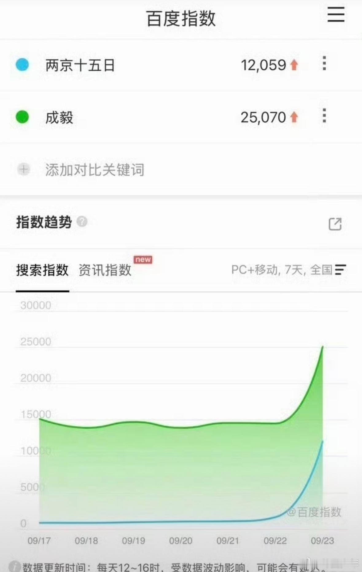 两京十五日的热度成毅两京十五日的热度双榜夺冠！《两京十五日》爱奇艺片单百指断层第