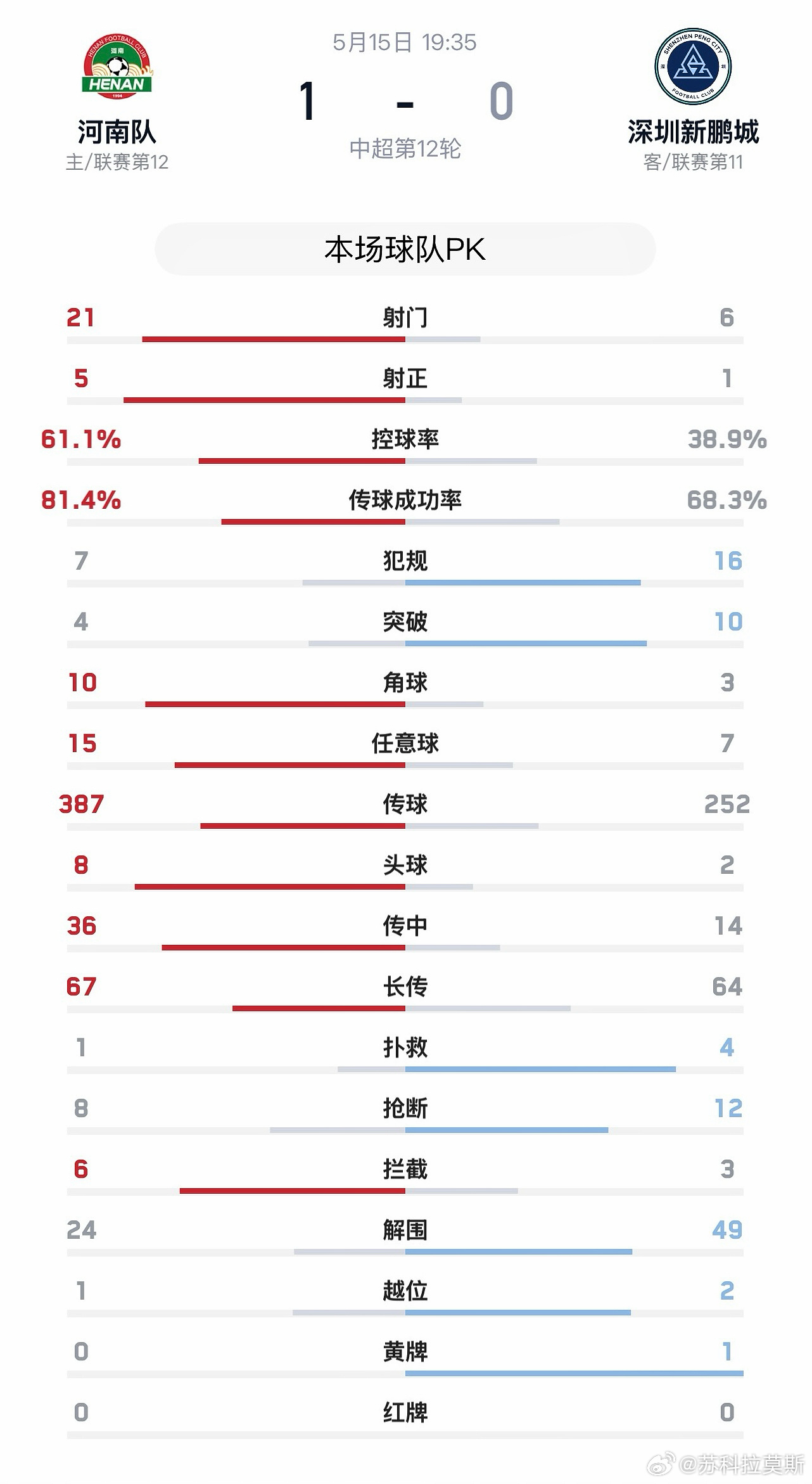 中超河南队【战报】5月15日晚，中超联赛第12轮，河南彩陶坊主场1:0击败深圳新