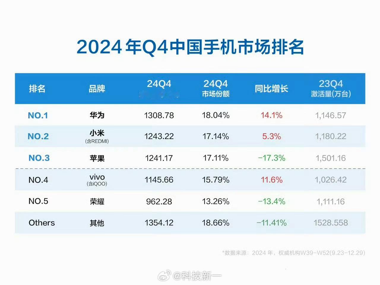 2024年Q4中国手机市场排名，前五名：华为、小米、苹果、vivo、荣耀。华为增