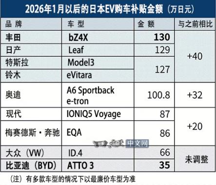 日本调高电动车补贴，名为惠普，实则“双标”尽显，中国车企被区别对待

近日，日本