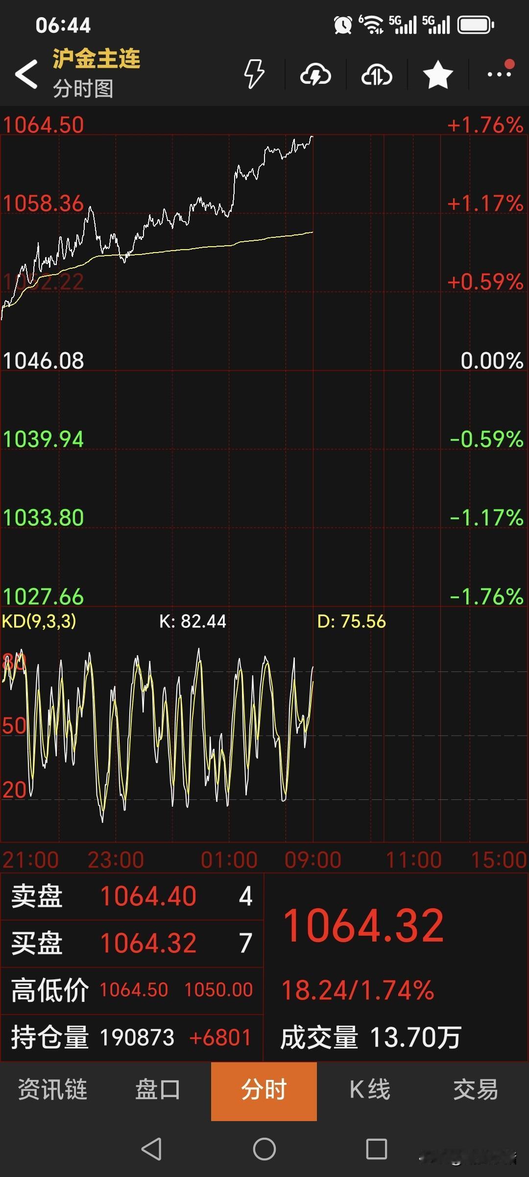 夜盘，
国内黄金期货
强势运行，一改前期弱势居面。
主力合约高开高走，
大幅走强