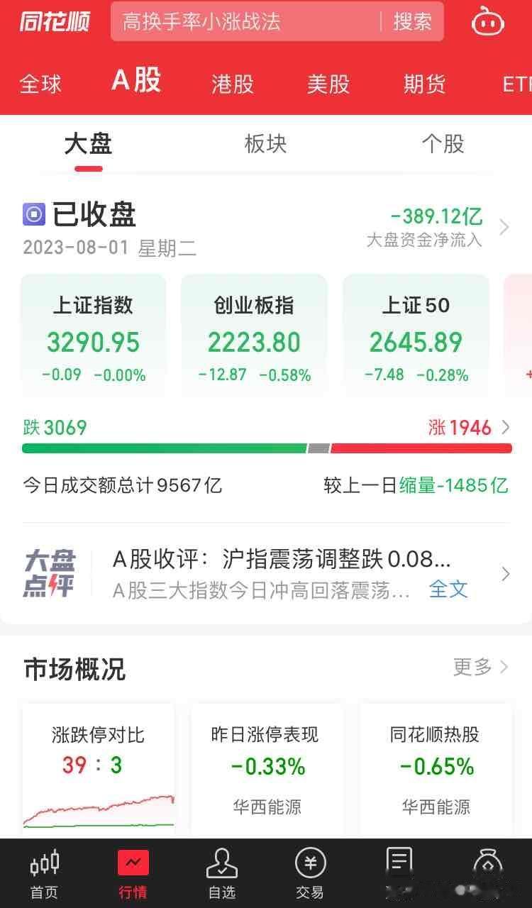 1、 指数震荡持平，3000个股下跌，不足万亿成交量，大盘资金又开始流出；板块上