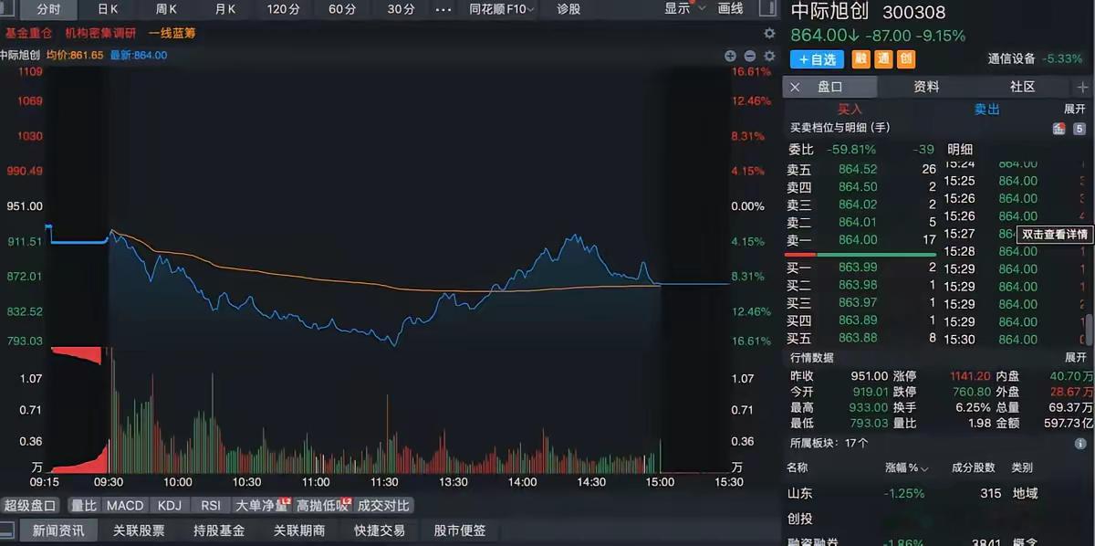 中际旭创暴跌的原因找到了！中际旭创这次暴跌，除了大市本身不够好，还有它最近在香港