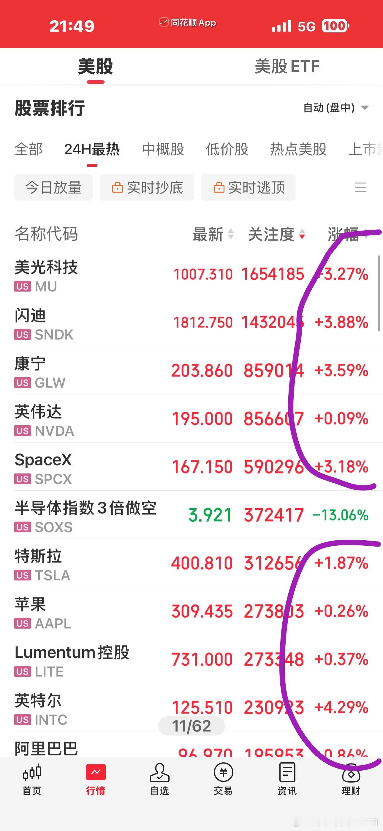 美股科技都是红的，明天看老A跟不跟了