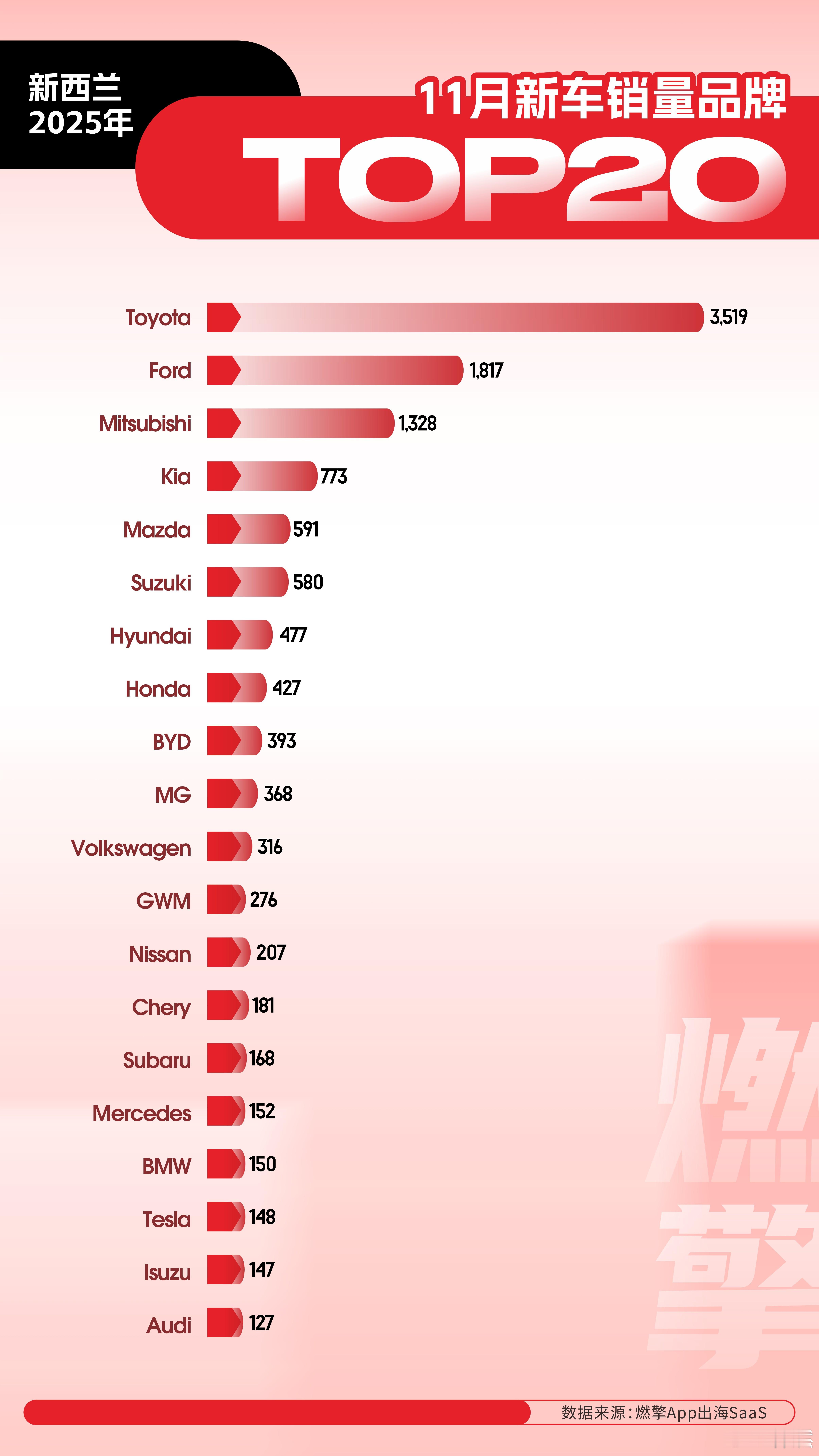 新西兰新车销量前二十：比亚迪第九，排名中国品牌最靠前11月，新西兰新车销量前二十