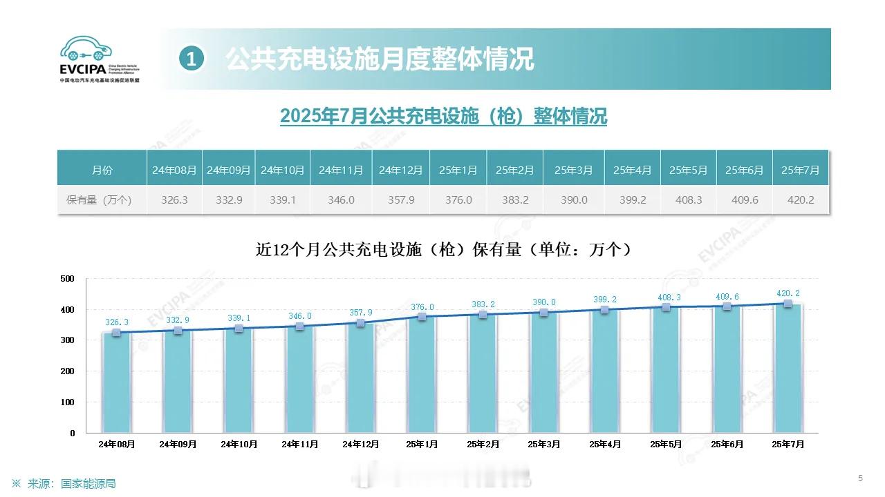 7月充电站建设数据，现在基本没有充不上电的焦虑了吧？公共充电桩单月新增11万，今