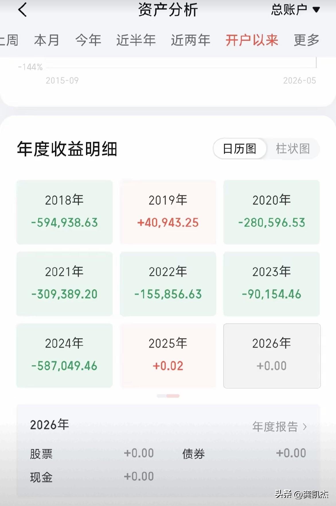 炒股，没有5～6年的磨练，是很难走出困境的，看到一个股友，从2018年一直亏到2