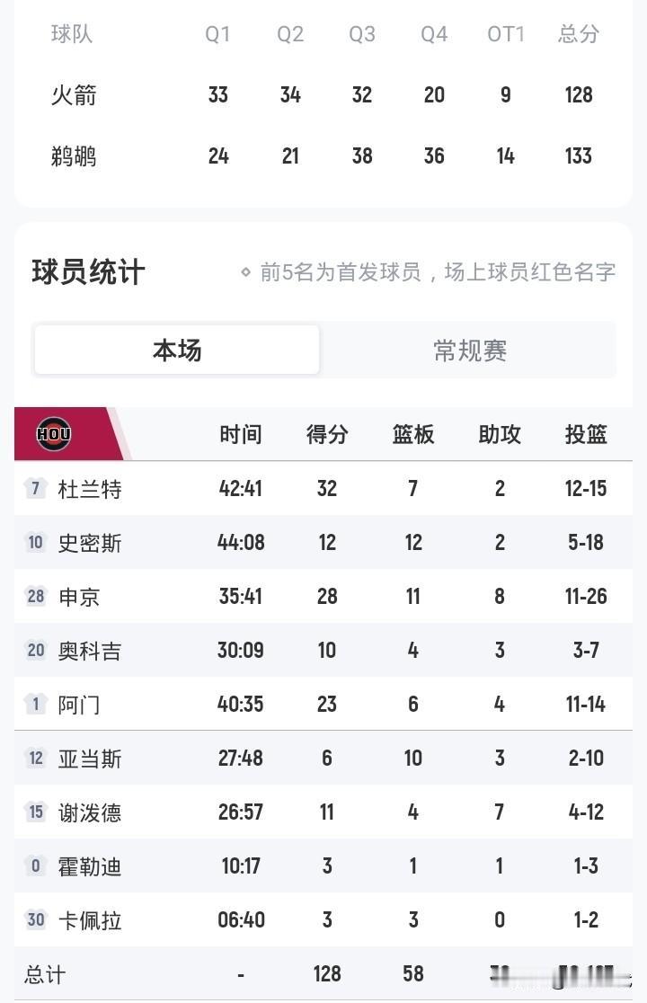 杜兰特高效32+
火箭负鹈鹕