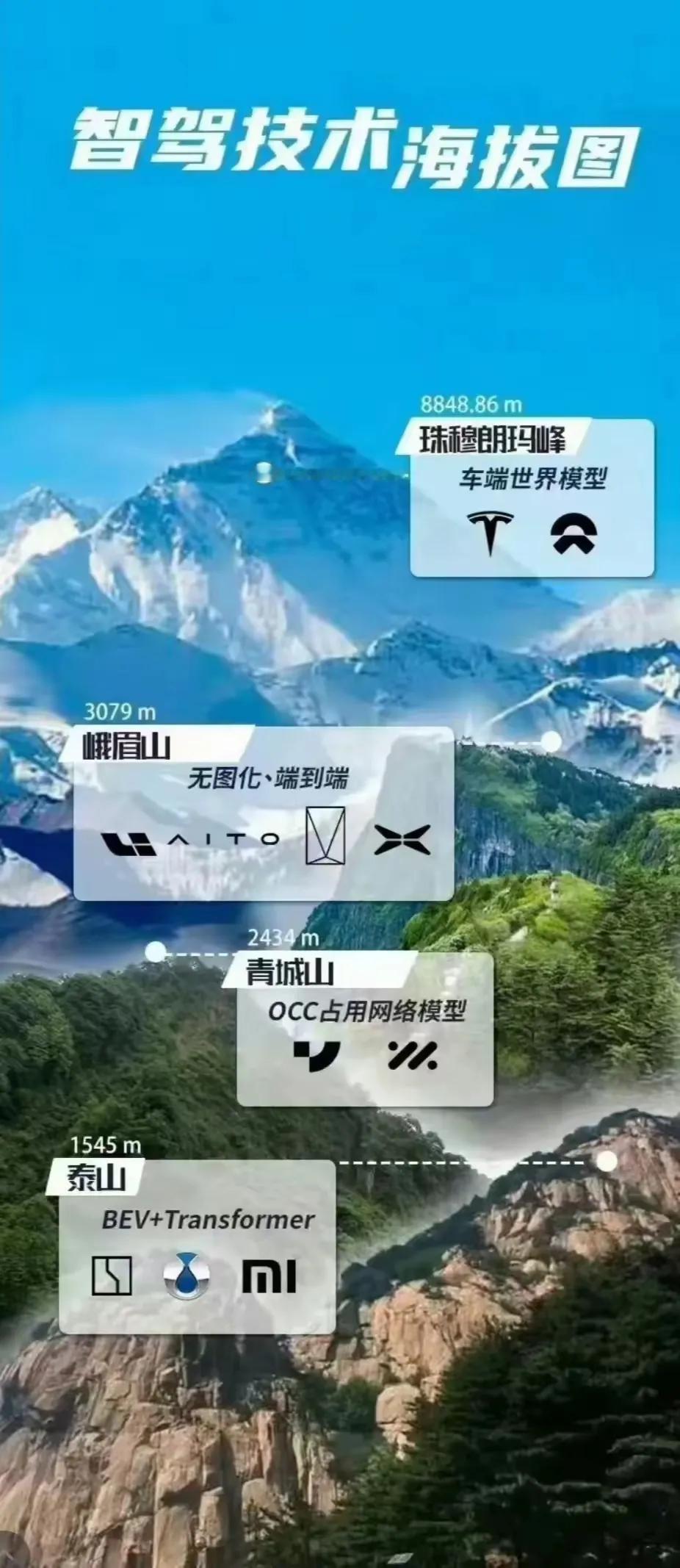 智驾技术水平海拔图
蔚来车主是不是很开心？
终于超过了遥遥领先
这究竟是谁这么有
