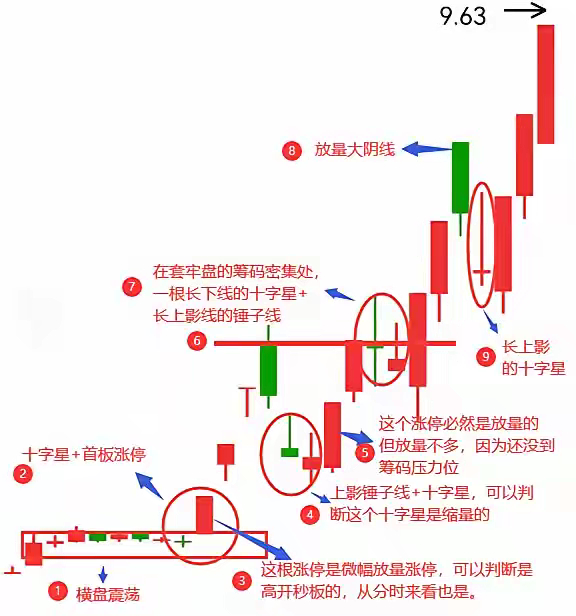 投资者想要提高炒股胜率，需掌握量价关系、K线形态、中枢突破分析等知识。 1. 量