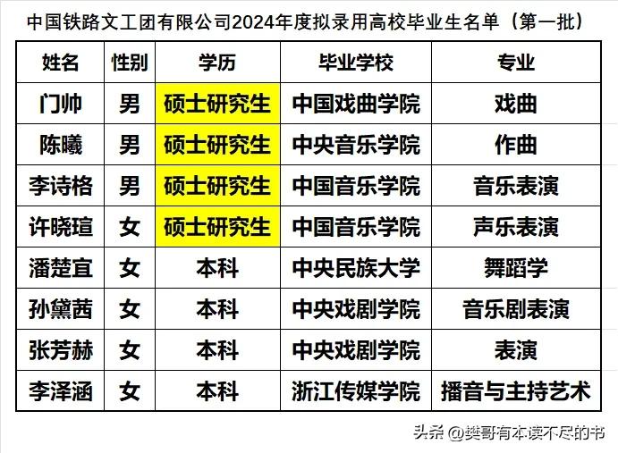 铁路文工团2024年录用高校毕业生8人（第一批），其中研究生和本科生各4人。除一