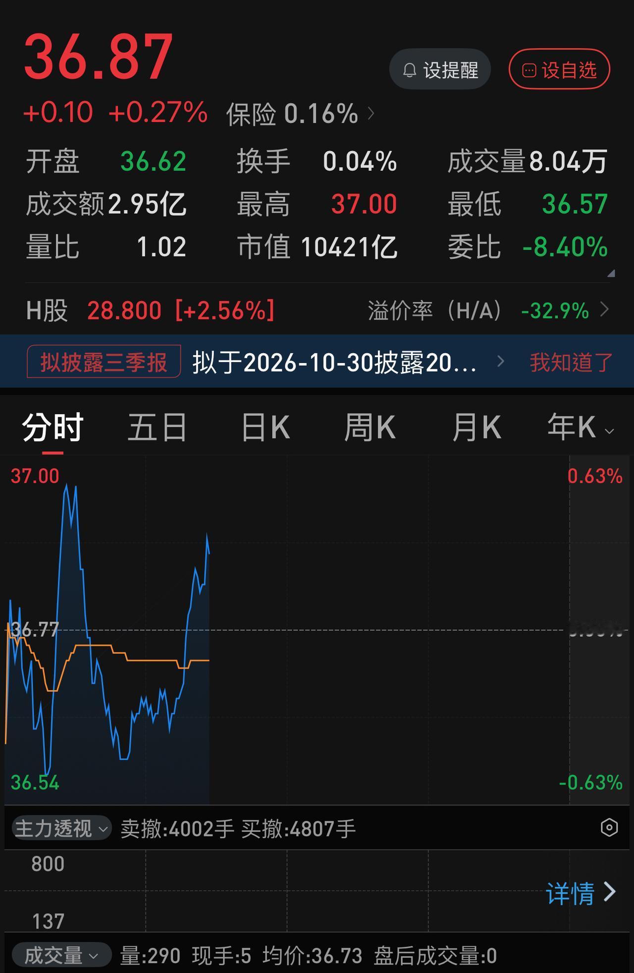 市场到底有多“虚弱”，从中国人寿这几个交易日的走势可见一斑。
最近这几个交易日，