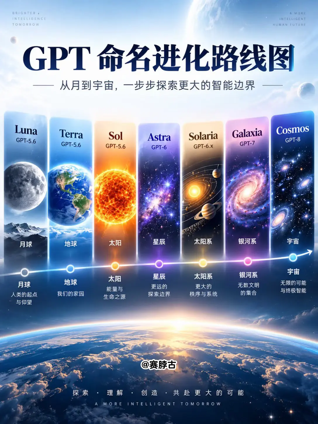 解锁：GPT命名进化路线图。GPT-5.6 叫 Luna、Terra...