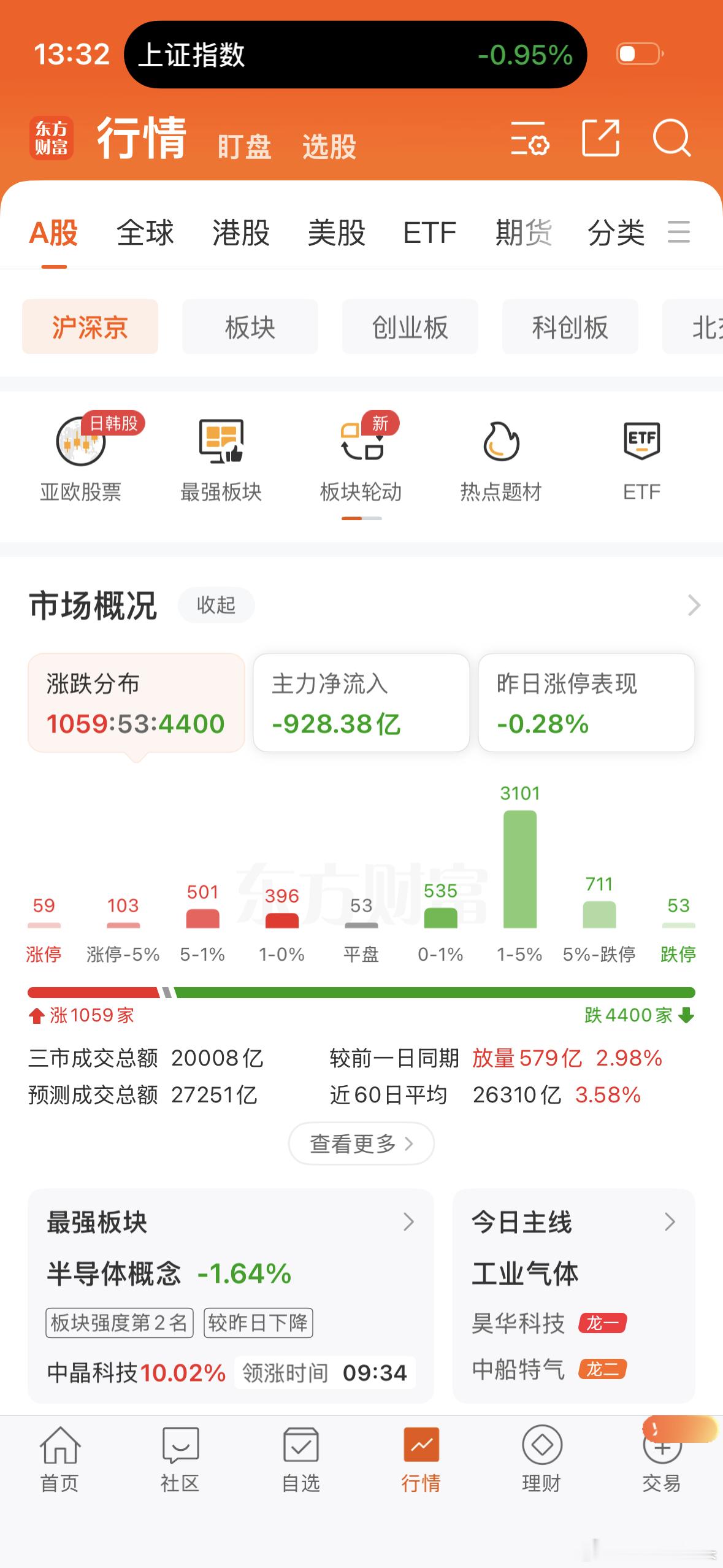 出完货了吗？该抄底了吧？明天还是黑周四吗？很多人恐慌了的！恐慌就对了！主力正是喜