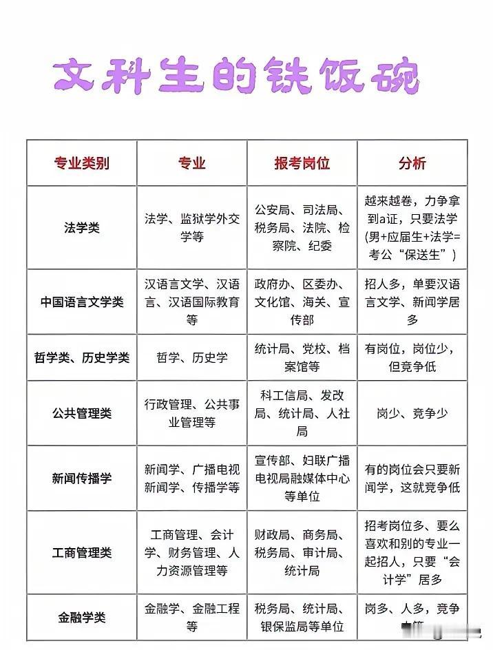 真是太及时了！总算有人将文科生的铁饭碗说清楚明白了，什么法学类、中国语言文学类、