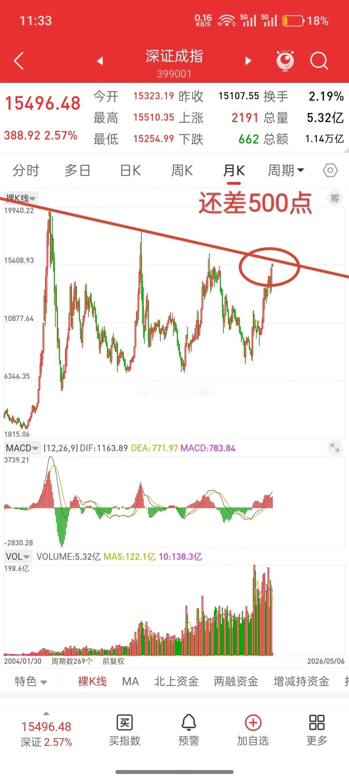 A股，节后第一天，放量大涨，后市会如何演绎？先说观点，空仓想进场的，任何位置都可