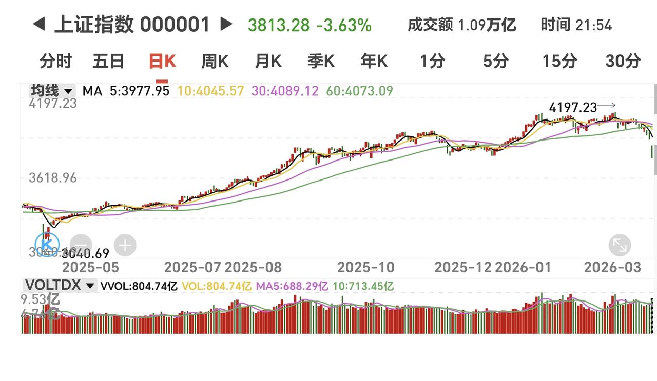 基金：市场调整可能到达的三个点位
许多人经常看到各类博主说支撑位，但他们不知道这