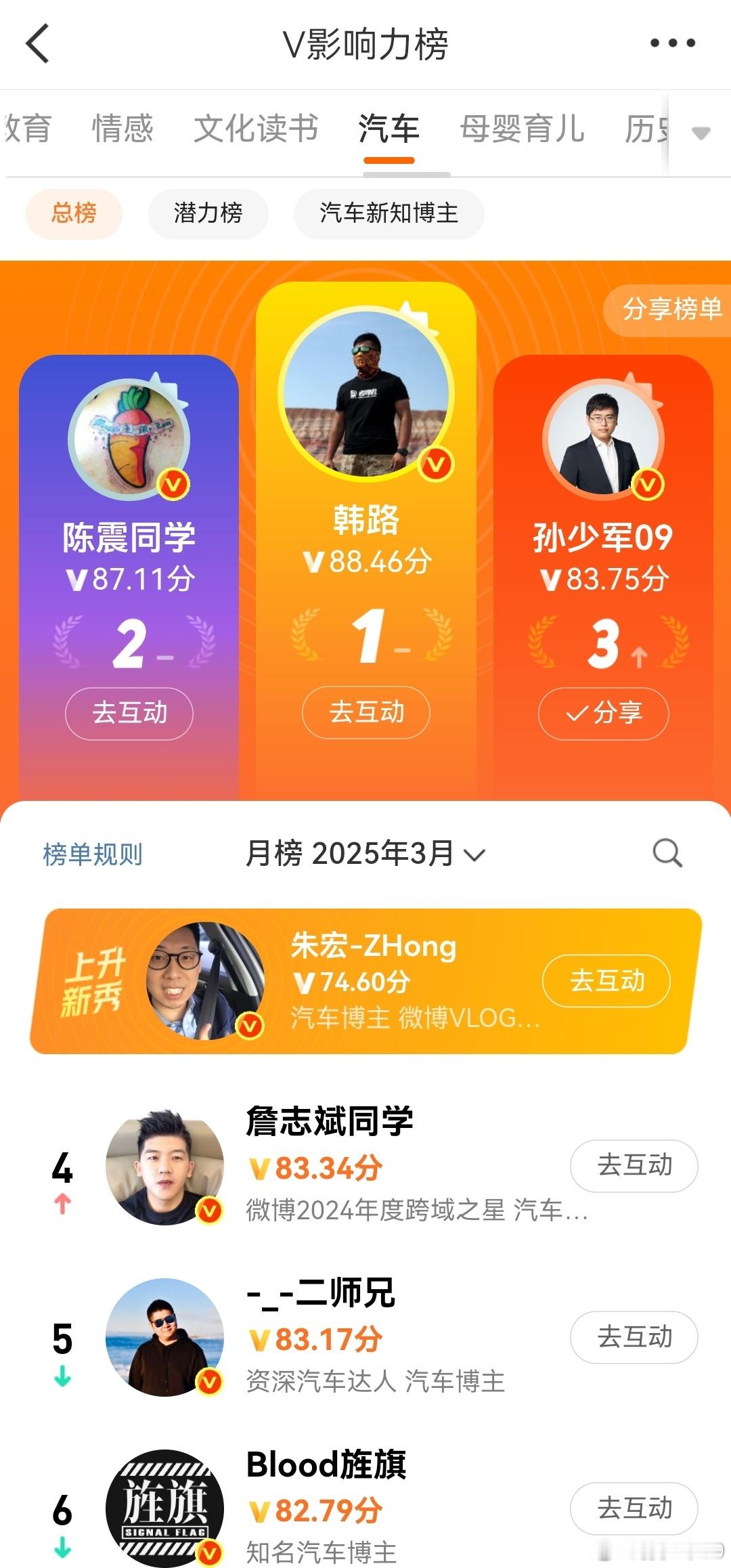 3月影响力榜第三上周影响力榜第三不需要多说啥了，多发红包，感谢大家支持[作揖] 