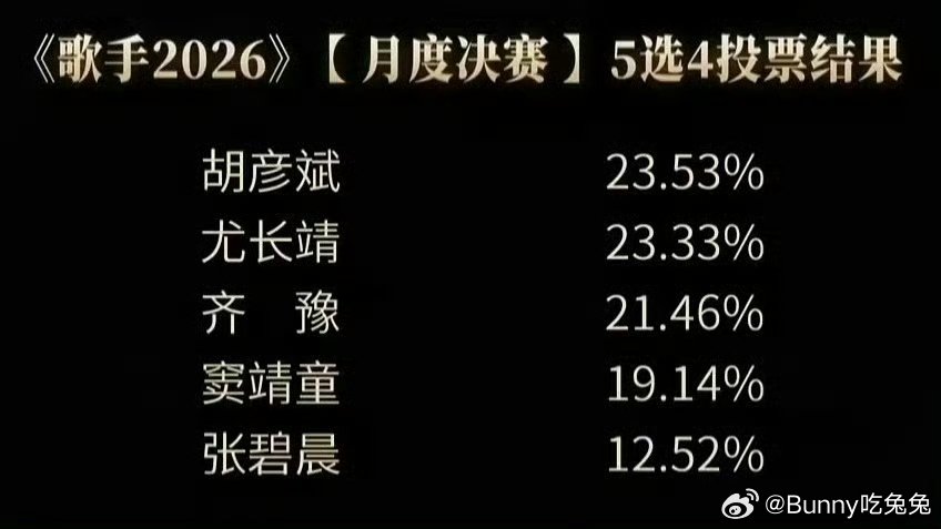 尤长靖歌手口碑歌手补位歌声自有力量，尤长靖四期舞台收获满堂喝彩，选歌用心、唱功在