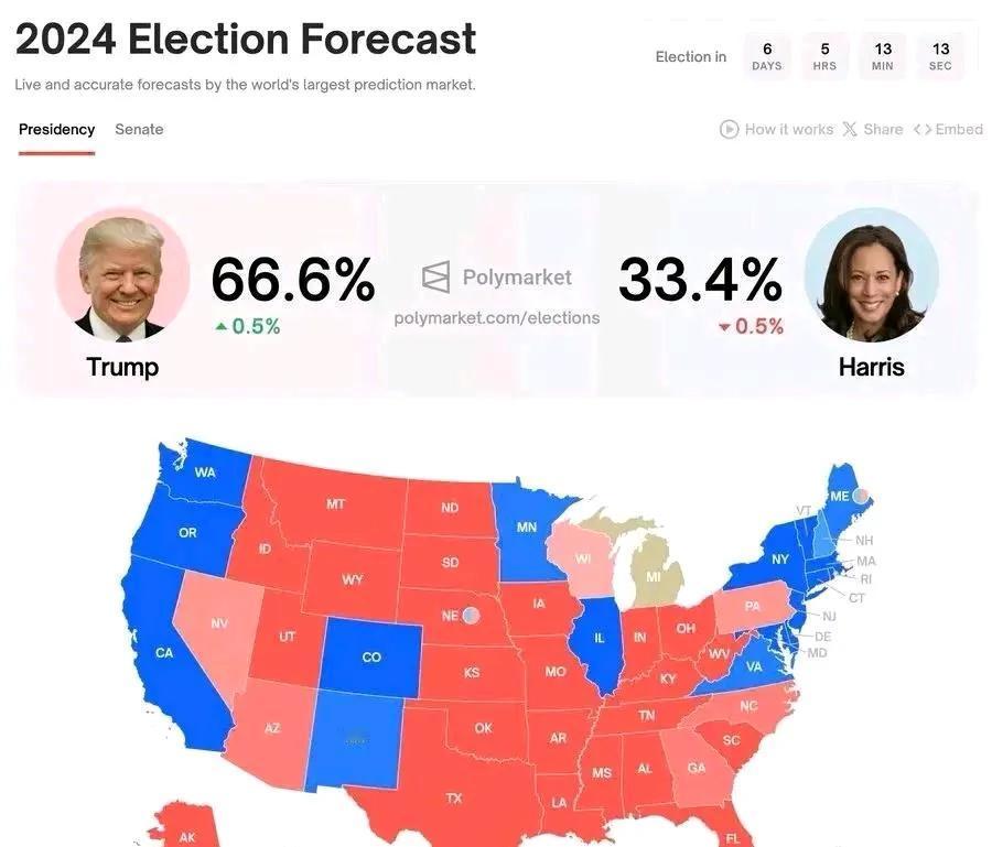 美国大选，最新统计数据显示：唐纳德·特朗普的支持率飙升至领先哈里斯 33.2% 