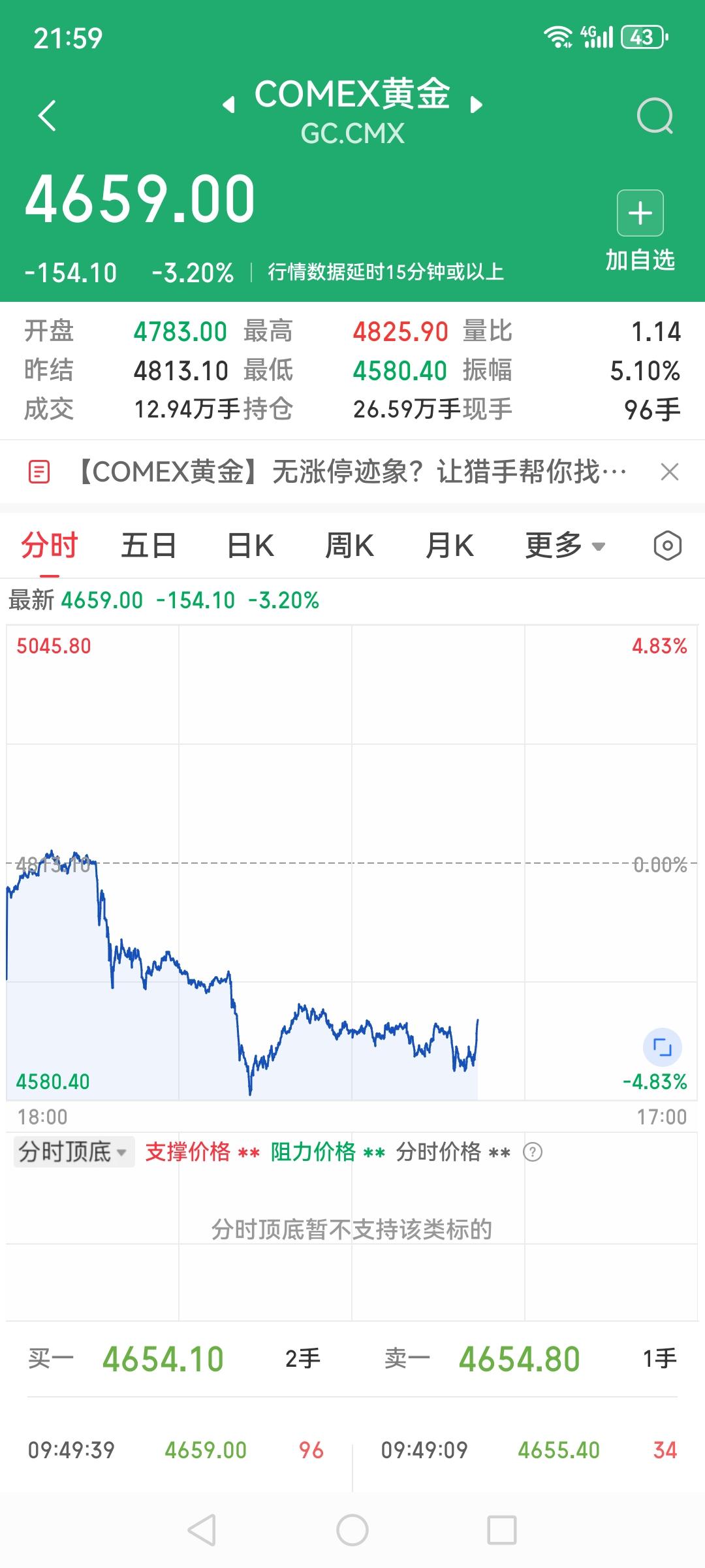 这是一次高位剧烈的技术性回调，并非趋势反转。今日（4月2日）COMEX黄金遭遇“