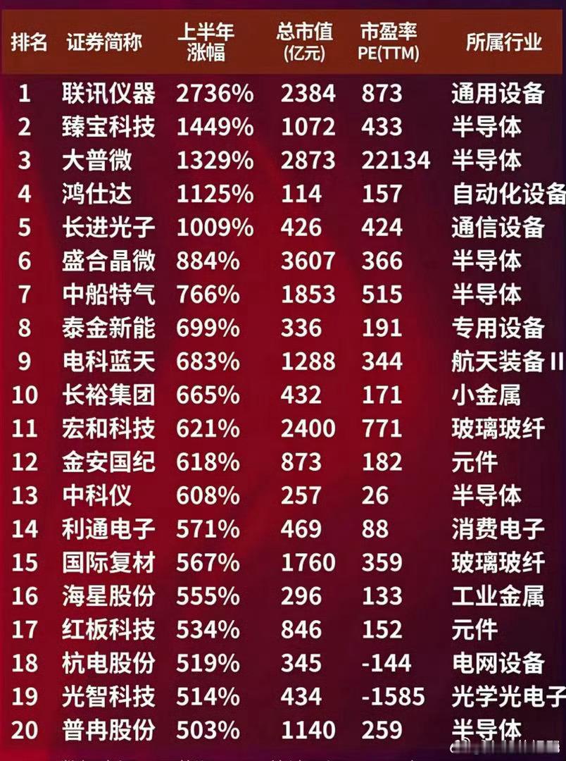 上半年最牛20股 