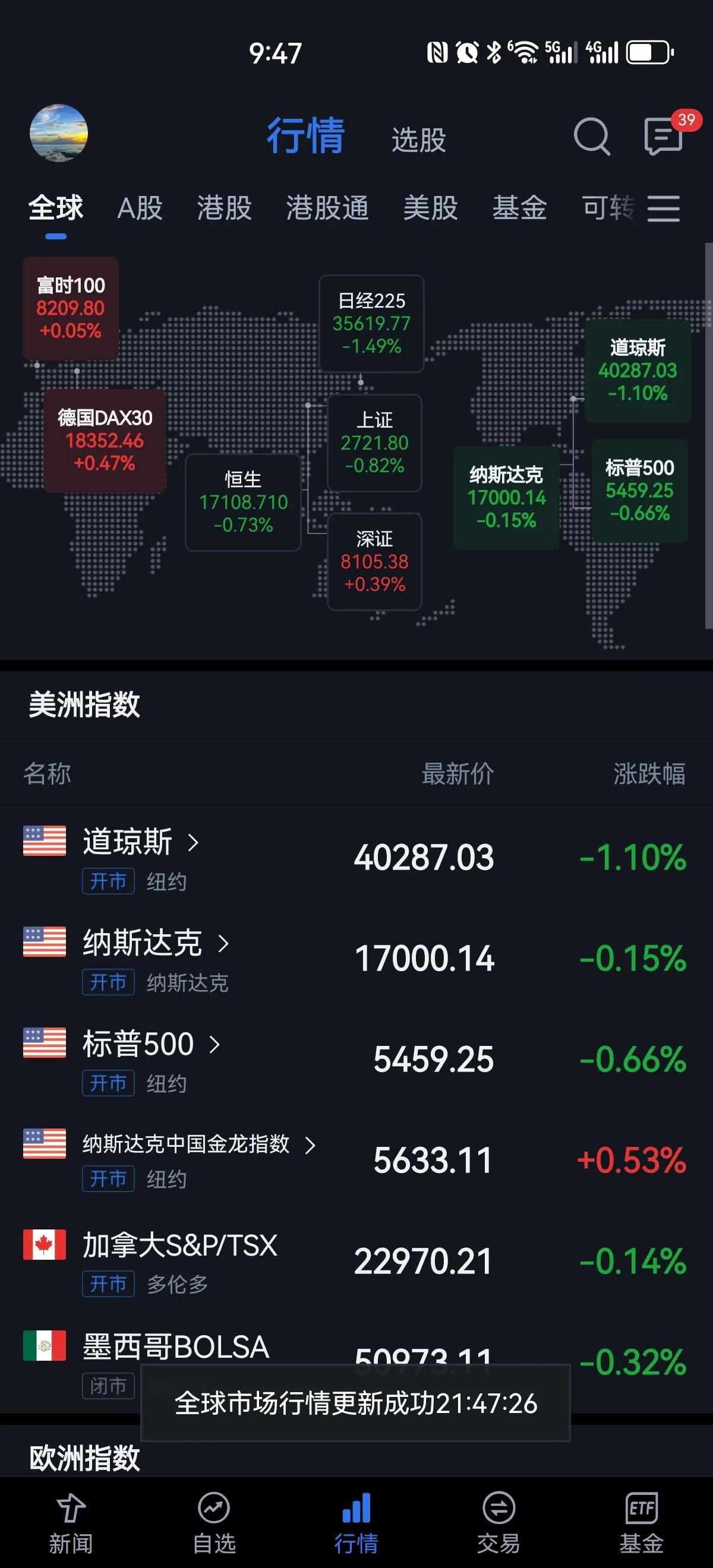 美股开盘全线下跌，不过跌幅不大，纳斯达克中概股指数小幅上涨，美股目前走的是震荡行