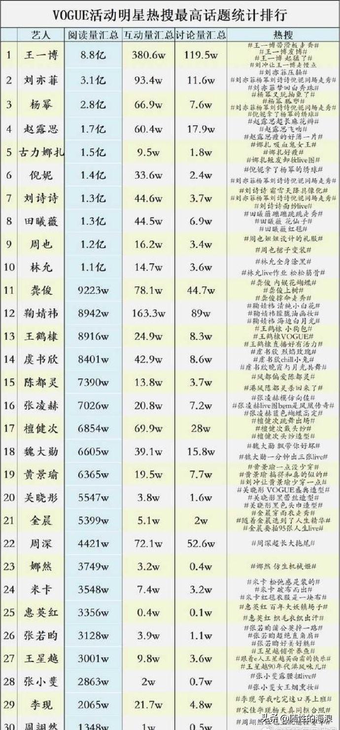 #记录秋日生活点滴#

VOGUE活动明星热搜最高话题统计排行，前三名：王一博、