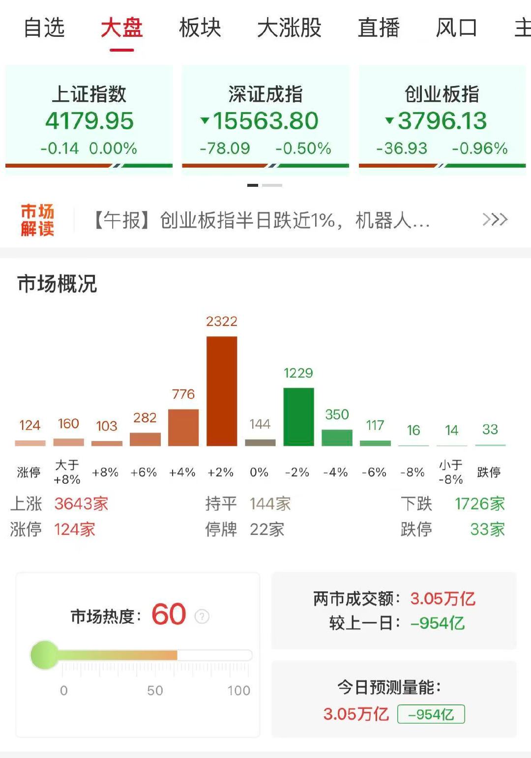 【A股成交额连续3日破3万亿】A股缩量954亿 5月8日，市场震荡调整，创业板指