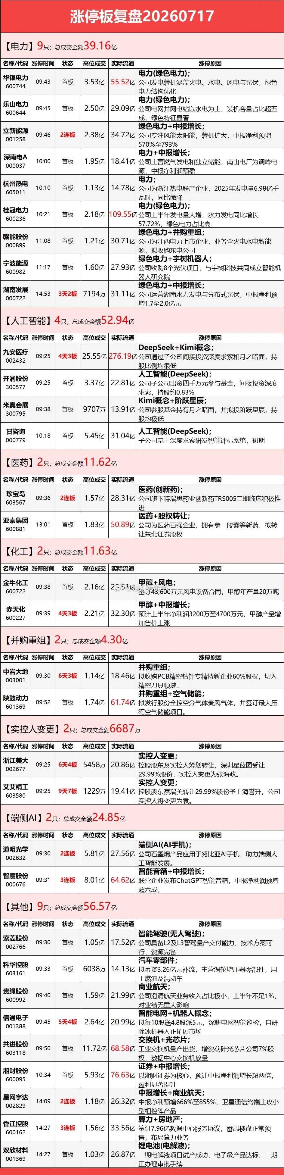 7月17日涨停榜复盘 