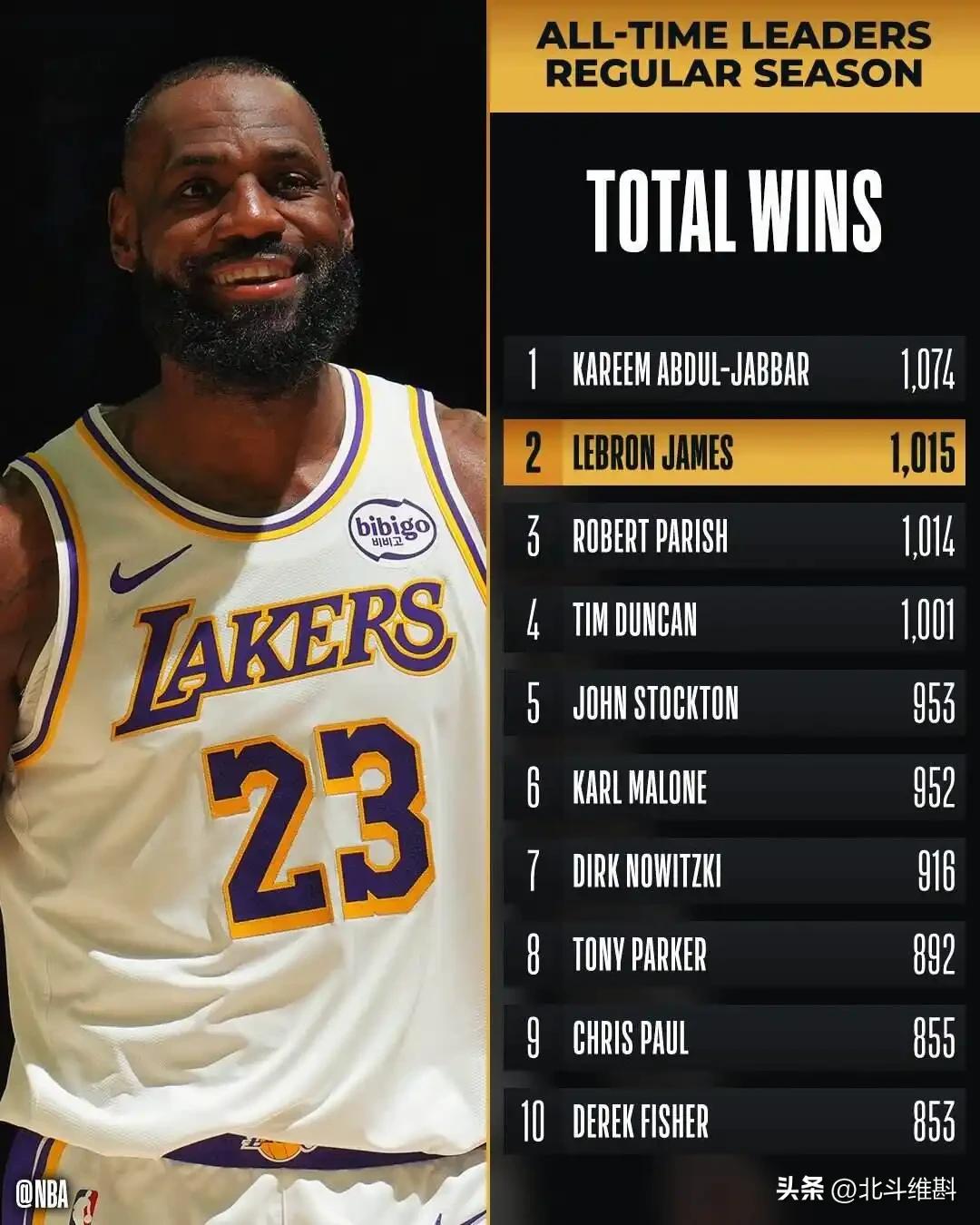 詹姆斯还有可能打破的一个记录，就是总胜场。目前，詹姆斯已经取得常规赛1015场胜