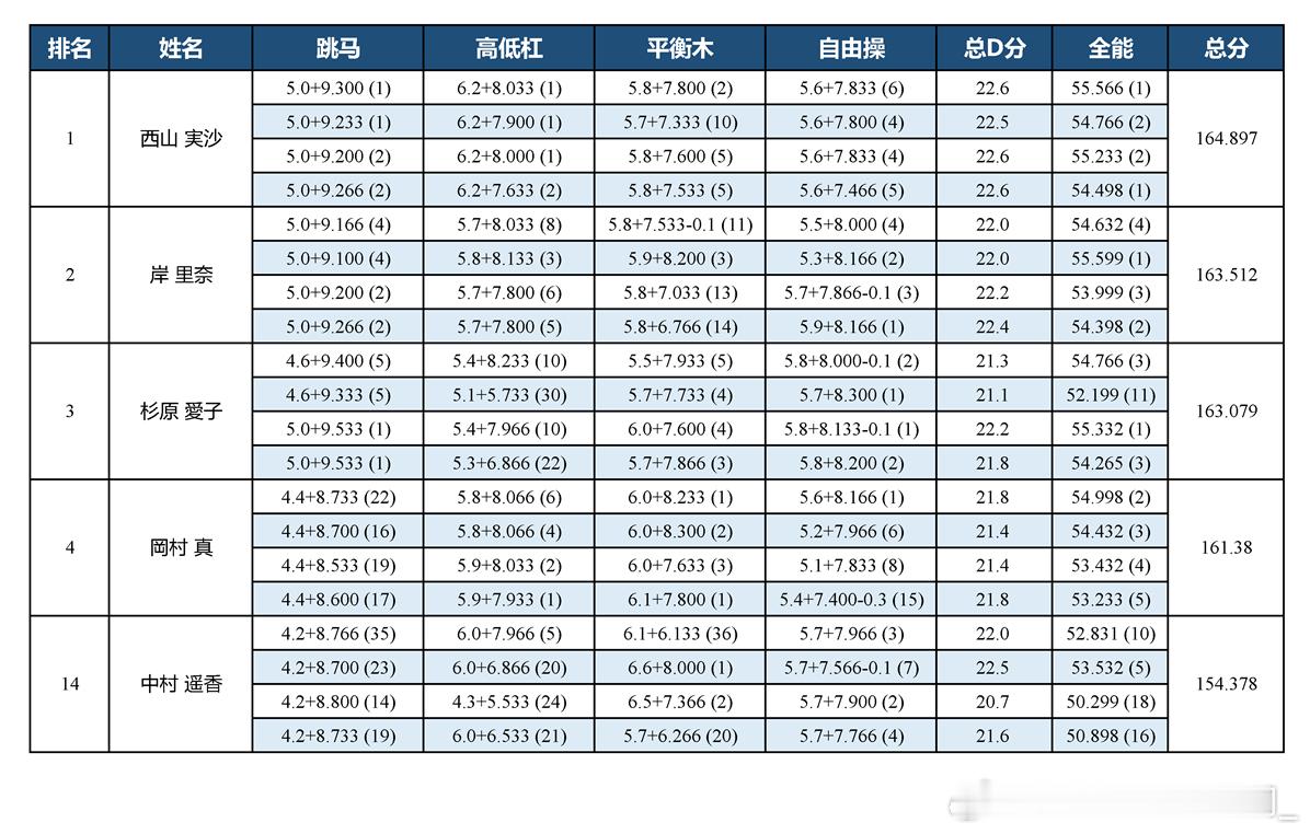 世锦赛亚运会NHK CUP NHK CUP结束后，日本女队确认今年的大赛名单，世