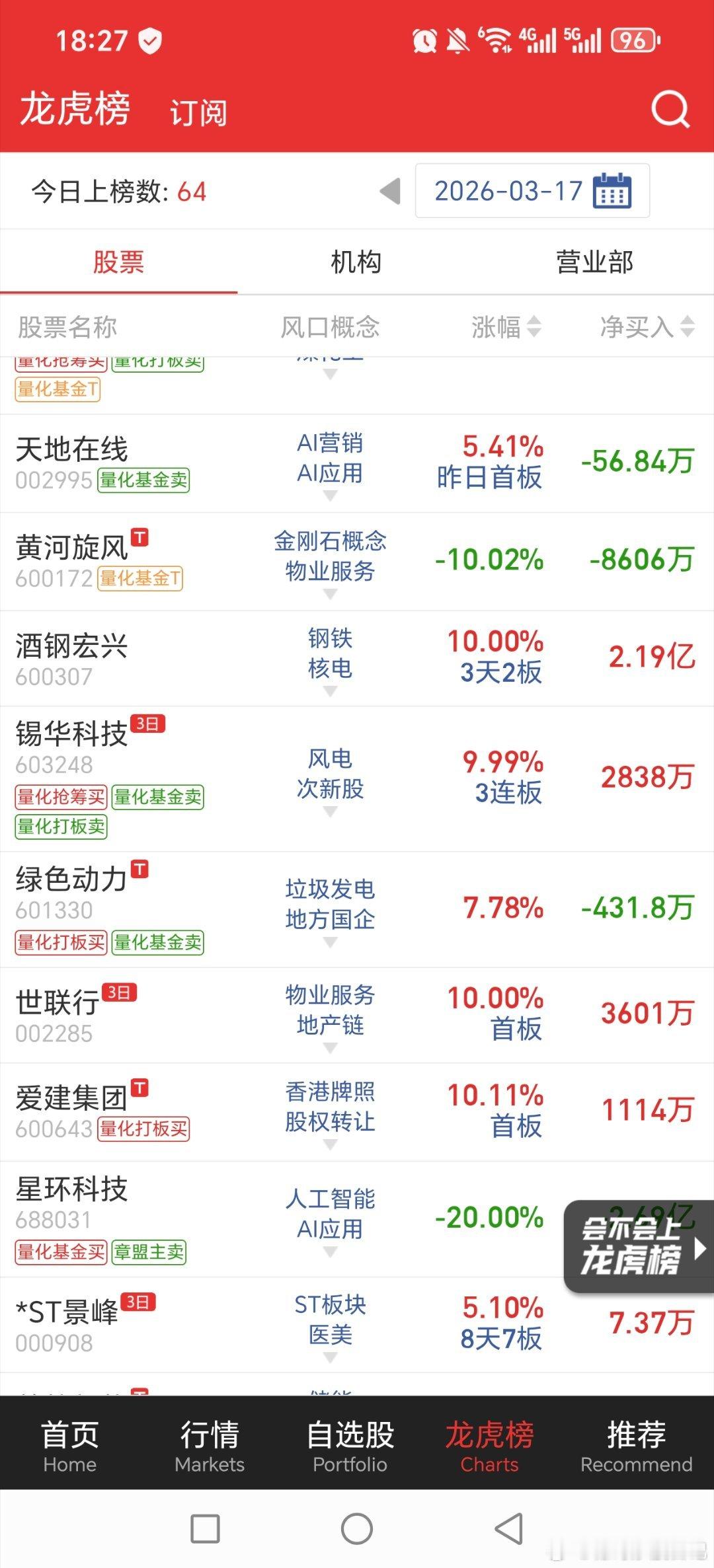 还是和二月一样，量化为主啊柚子感觉休息好久了，量化都是高抛低吸。。。。黄金关晓彤