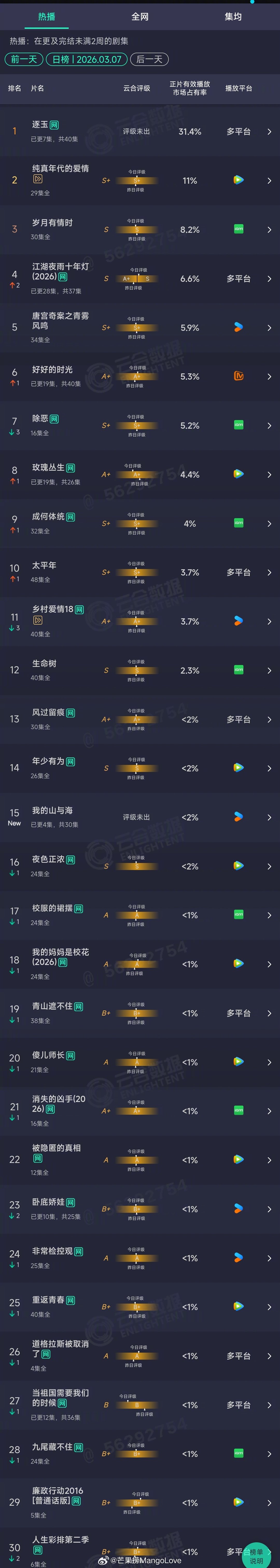 2026年03月07日云合长剧集正片有效播放量市占率TOP301 逐玉 31.4