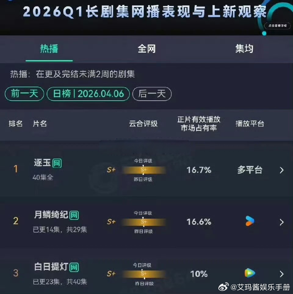 昨日云合TOP3，你在追哪部剧？张凌赫 田曦薇 逐玉鞠婧祎 曾舜晞 陈都灵 田嘉