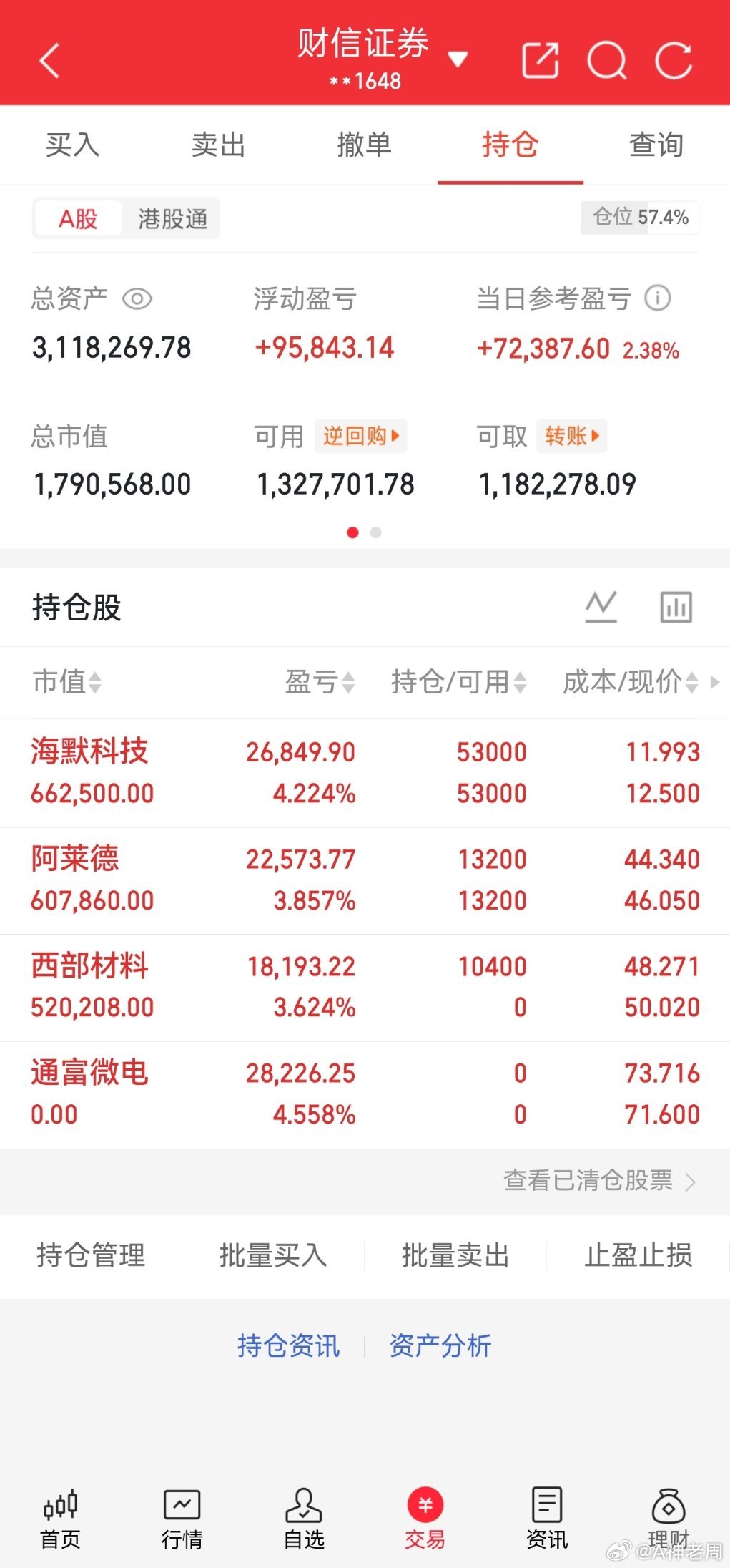 311万实盘更新，今日单日大涨2.38%，单日盈利7.2w，账户总浮盈来到9.5