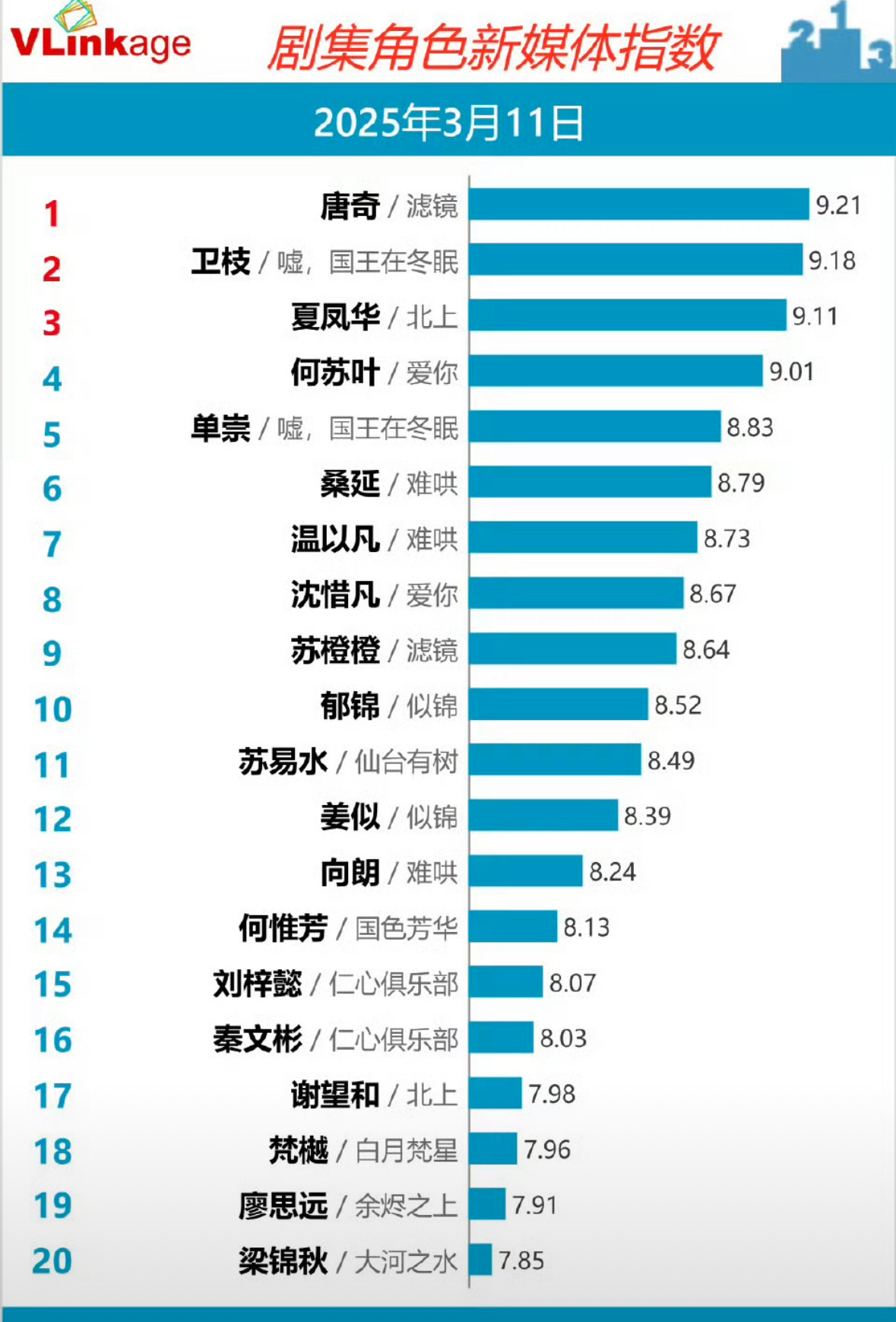 卫枝台词 《嘘国王在冬眠》开播第一天，虞书欣卫枝V榜破9，9.18直冲第二！虞书