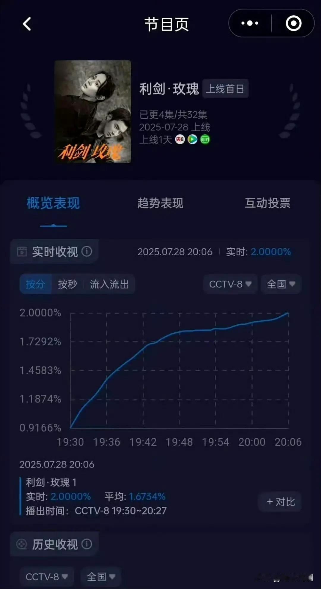 利剑玫瑰 首播 酷云实时破2登顶了
迪丽热巴 牛牛的