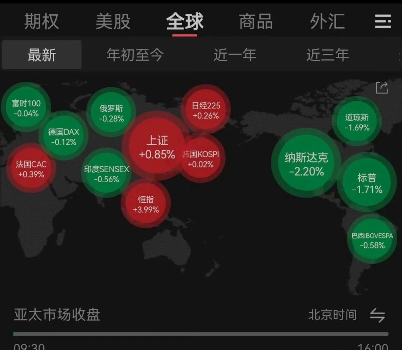 【全球股市冰火两重天！中国资产逆势狂飙成最强避风港】[给力]

北京时间16:0