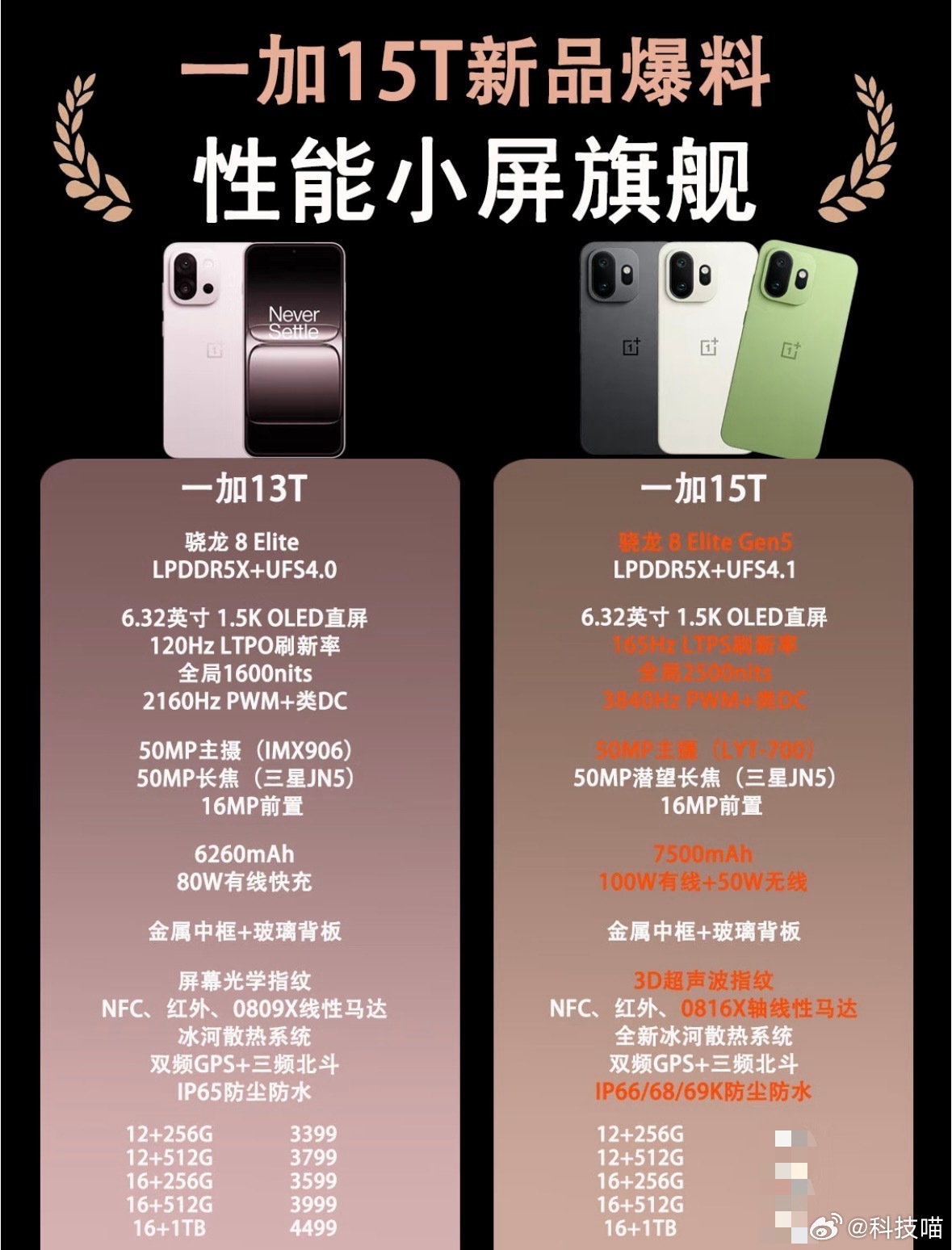 一加13T对比一加15T，性能、续航、影像等多个配置都有提升，在内存涨价的背景下