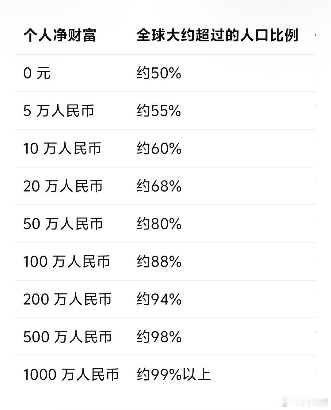 全球个人净财富，最高是马斯克，那中位数是多少？GPT回答这个数字比较反直觉，82