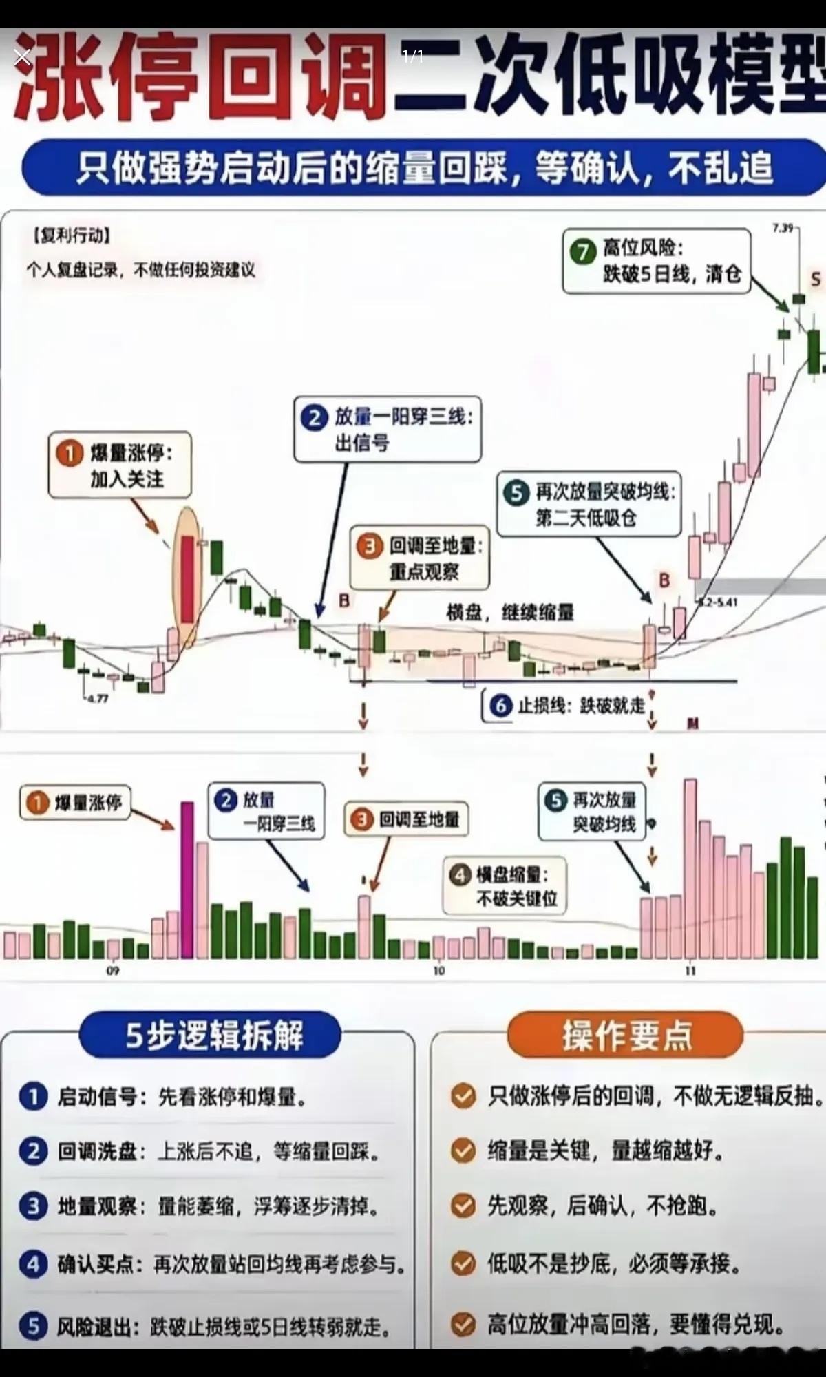 涨停别着急追！二次低吸模型，专做强势股回踩机会很多散户看到涨停就手心发痒，生怕错
