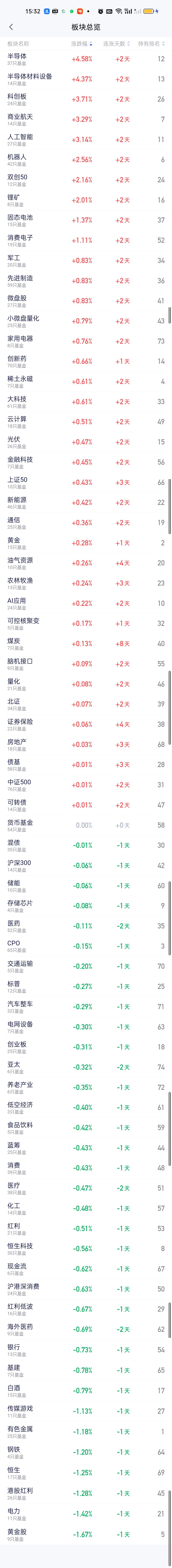 下午半导体，半导体材料设备，科创板，商业航天，人工智能涨幅还在扩大。机器人和锂矿