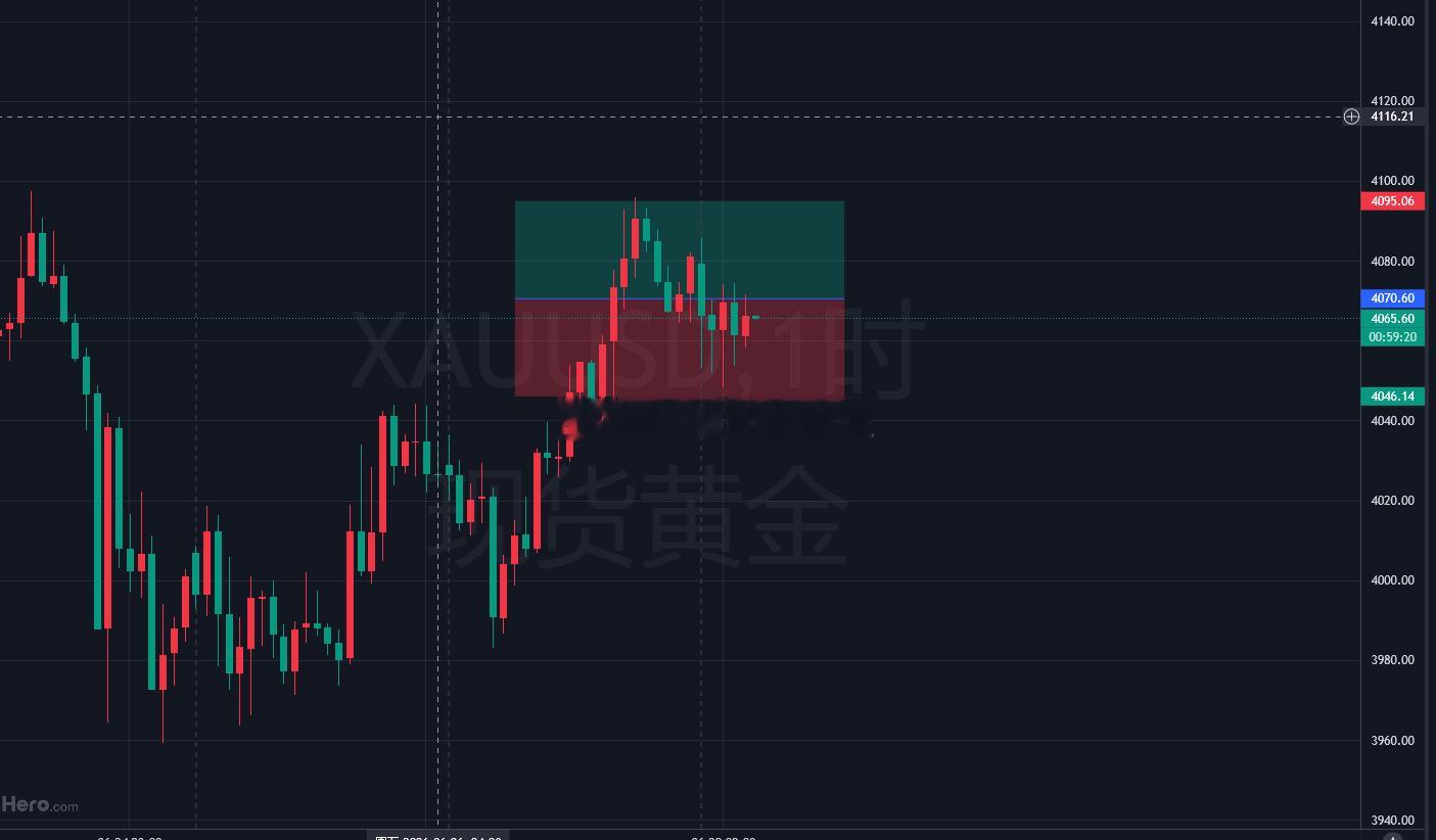 6.29周一早盘实时解读，跟上节奏猛猛干！！早盘金价回踩4030-4050区间，
