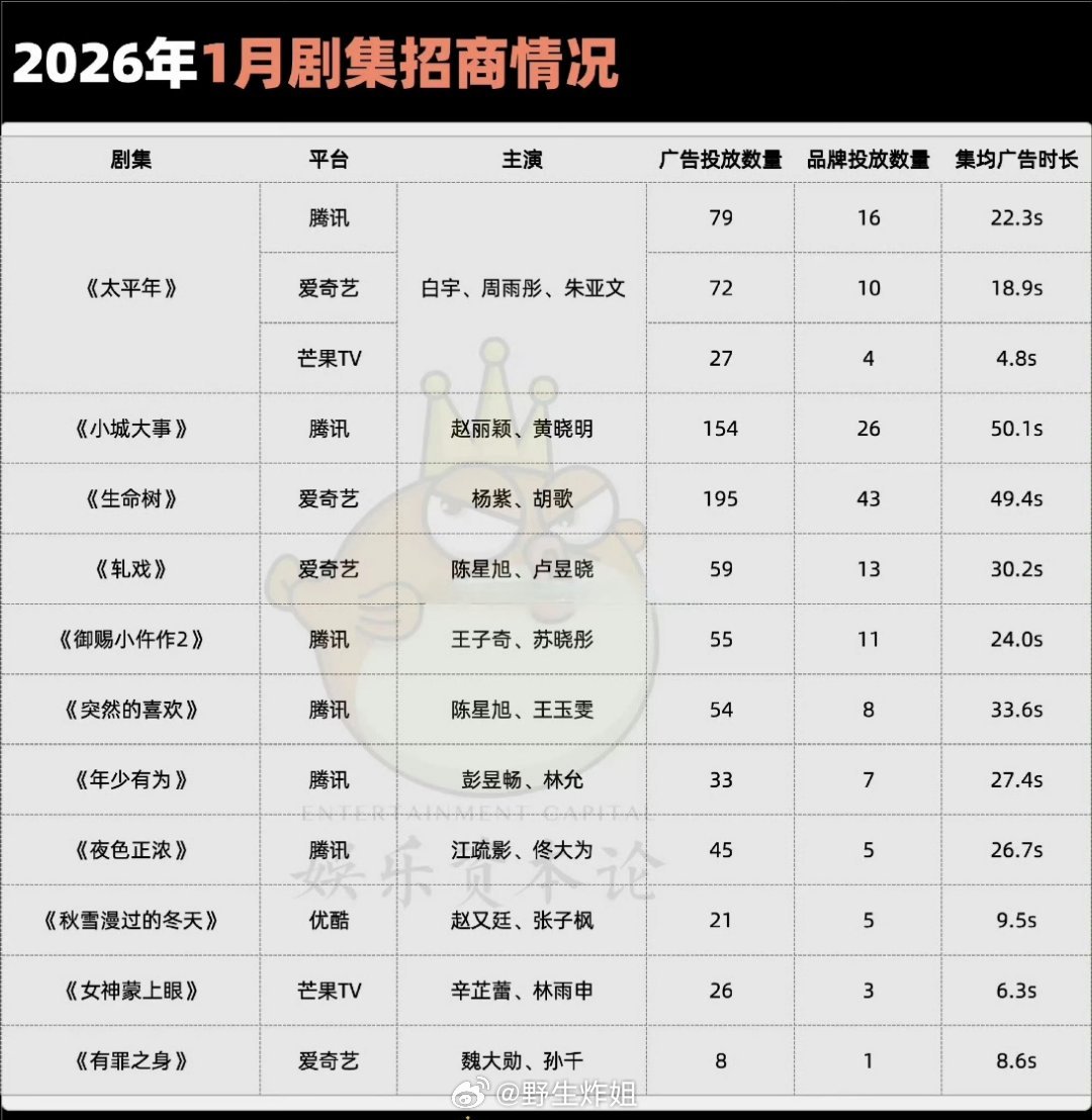 2026年1月剧集招商情况，四大平台都有自己的剧集在播放，客观评价一下，哪一部剧