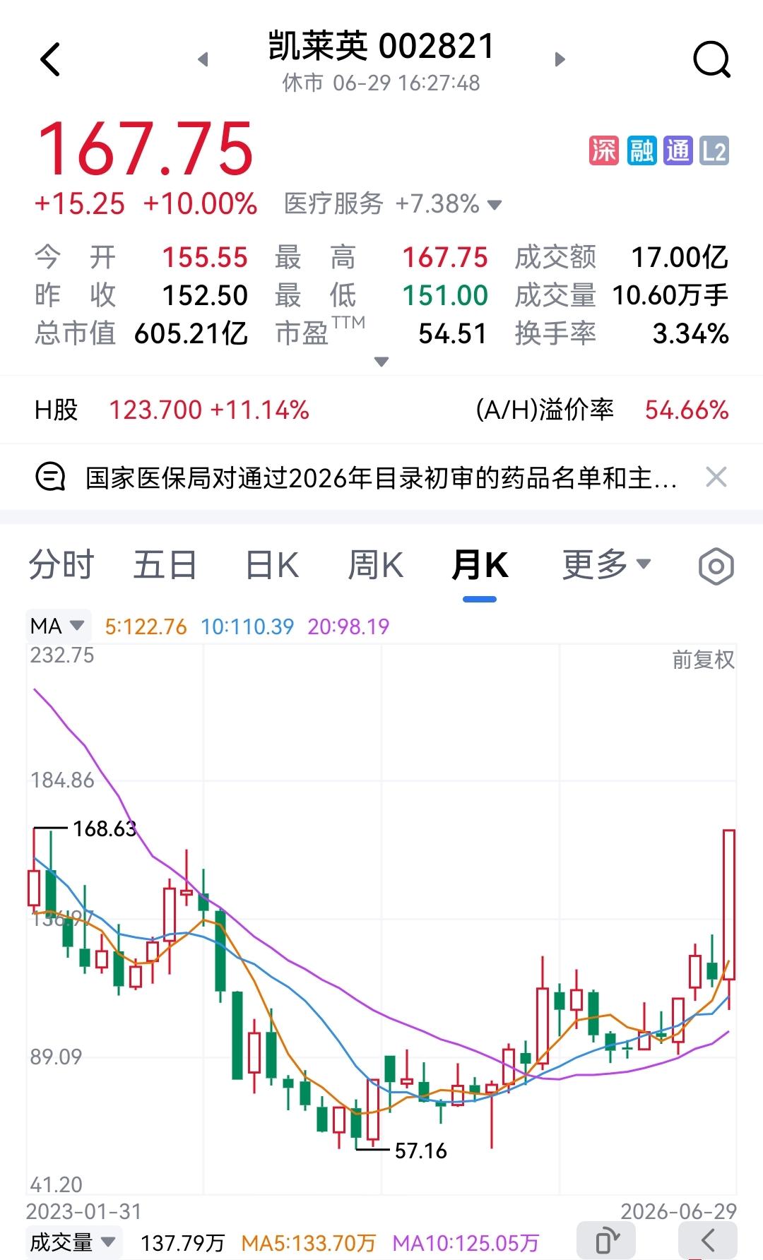凯莱英涨停，创下反弹以来的新高！不知不觉间，它已从低点57元涨至167元，涨幅近