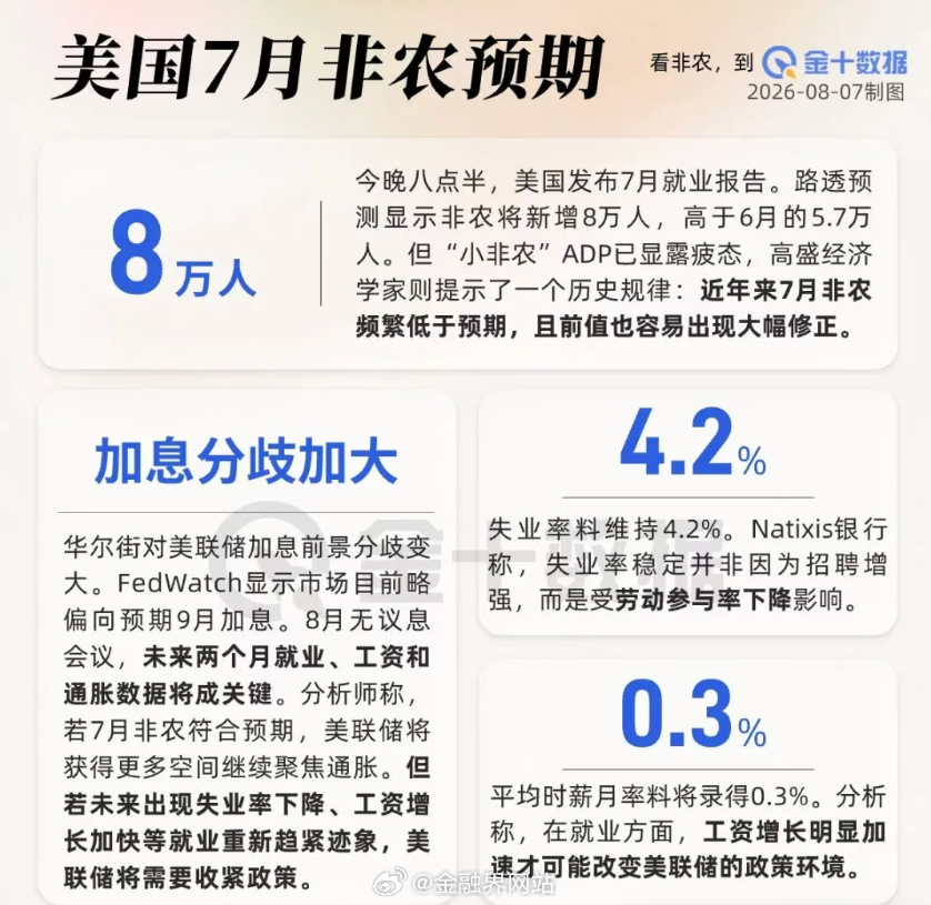 【今晚20:30非农来袭：一份怎样的就业报告，才足以让美联储加息？】 北京时间周