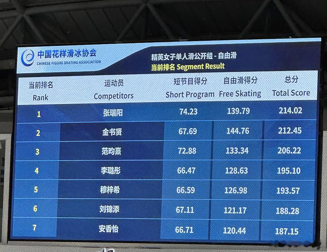 2026花样滑冰俱乐部联赛杭州站  女单比赛结束：🥇张瑞阳🥈金书贤🥉范昀熹