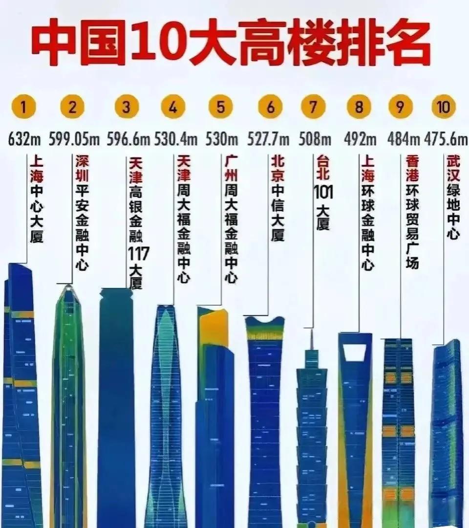 这是我国十大高楼排名：
深圳平安金融中心，以599.05米位居第2，香港环球贸易